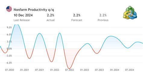 Nonfarm Productivity q/q - economic index from the United States