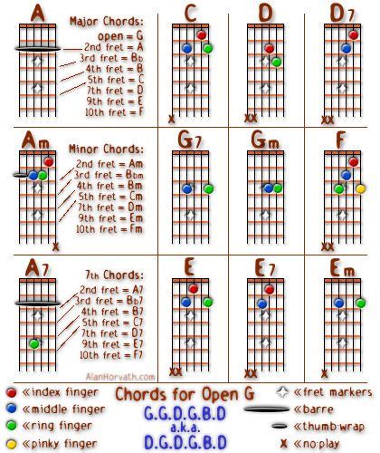 Guitar Open G Tuning Chords