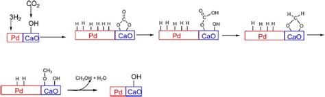 Mechanism Of CO 2 Hydrogenation Over CaO Pd MCM 41 Catalyst 110