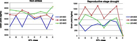 Graph Showing QTL Classes X Axis And Mean Grain Yield Y Axis Of