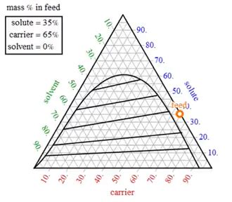 Solubility Ternary Phase Diagrams Ternary Fo Sio2 System Dia