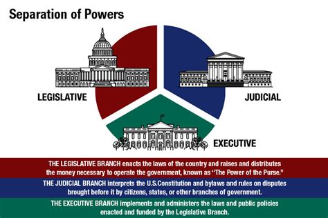 Ap Gov Unit Interactions Among Branches Of Government Diagram Quizlet