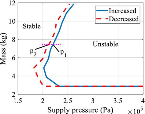 Hysteresis effect in stability region | Download Scientific Diagram