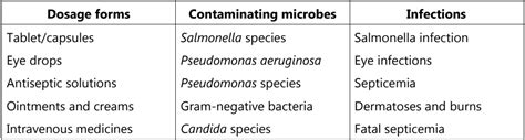 Types Of Microbial Spoilage Solution Parmacy