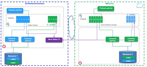 Kafka Mirror Maker 2 IBM Automation Event Driven Solution Sharing