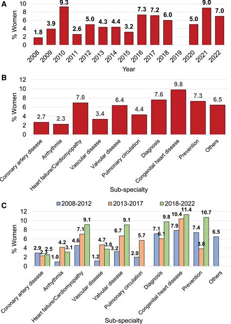 Sex Differences In The Japanese Circulation Society Guideline Writing Committee Authorship