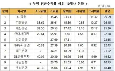 12월 말 기준 일임형 Isa 누적수익률 1703kb증권 1위 컨슈머타임스consumertimes