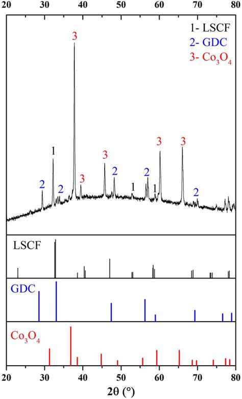 Xrd Patterns Of The Deposited Cobalt Hydroxide Carbonate Precursor On