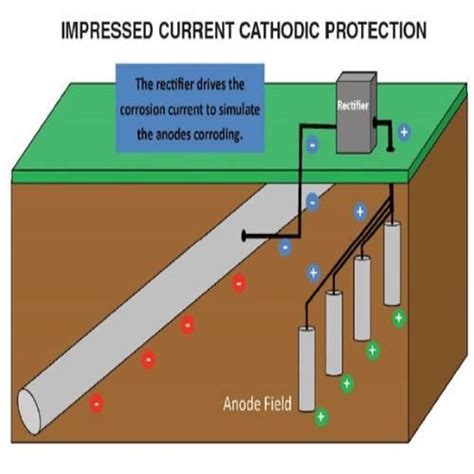 Kva Impressed Current Cathodic Protection System For Pipeline At