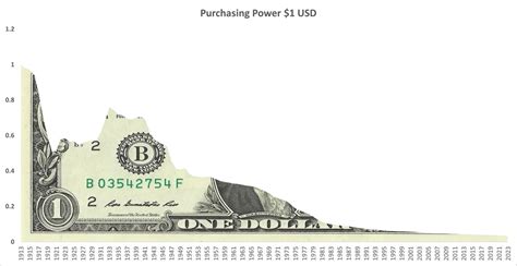 LIFEonBTC On Twitter 03 That Is The Purchasing Power Of A 1913 US