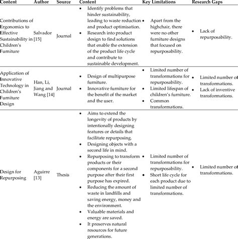 Summary Of The Literature Synthesis And Research Gaps For More Recent