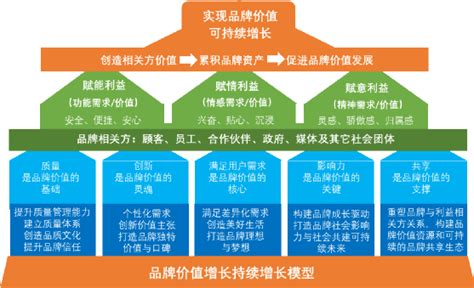 品牌价值如何实现可持续增长？原来要靠这5大支柱｜金蜜蜂谈品牌腾讯新闻