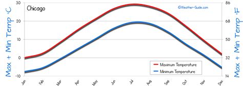A Comprehensive Guide to Chicago's Time and Weather Patterns - Poursteady Utilities