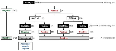 Assessment of Alinity s Chagas® as a Primary Diagnostic Test for