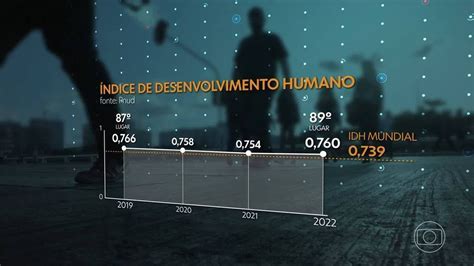 Brasil cai duas posições no ranking mundial do IDH de 2022 Jornal