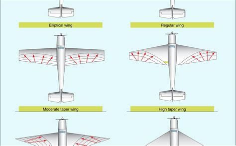 5 Main Components of an Aircraft by GFA - Issuu