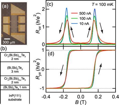 Figure 1 From Current Scaling Of The Topological Quantum Phase