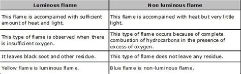 NCERT 8th CLASS SCIENCE CHAPTER COMBUSTION AND FLAME