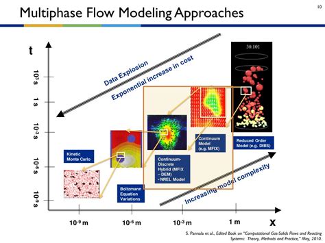 Multiphase Flow Model