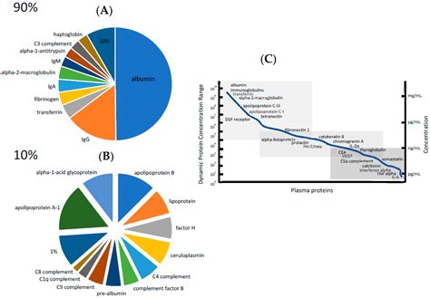 Separations Free Full Text Separation Of Serum And Plasma Proteins