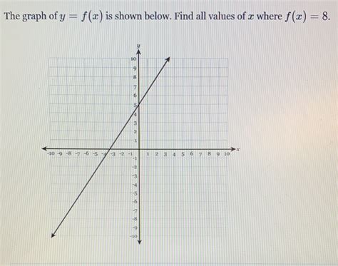 Solved The Graph Of Y F X Is Shown Below Find All Values Of X Where