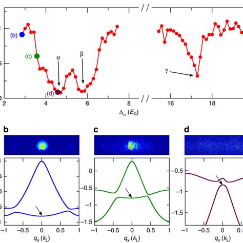 Stability Of The Floquet System A Number Of Atoms Remaining In Trap