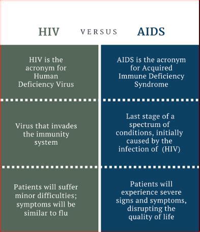 What Is Difference Between Aids And Hiv Read Biology