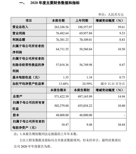 华熙生物2020年度净利润647亿元，同比增长105