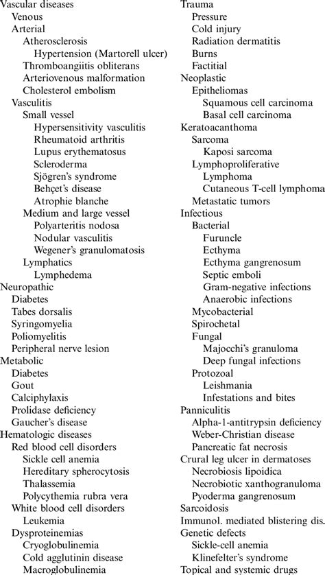 Causes of leg ulcers [modified from 7] | Download Table