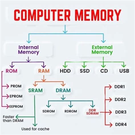 Types of Computer Memory | Computer memory, Computer shortcuts, Hacking ...