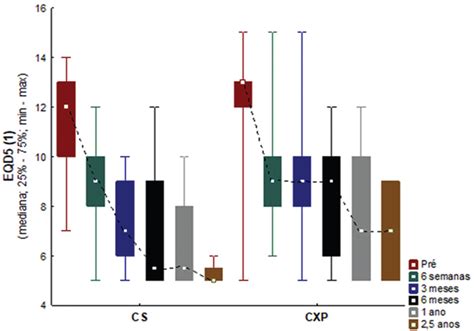 Scielo Brasil Comparison Between Surgical And Conservative