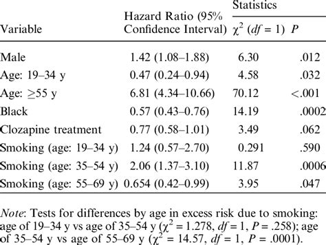 All Cause Mortality Hazard Ratios By Smoking Status Adjusted For Age