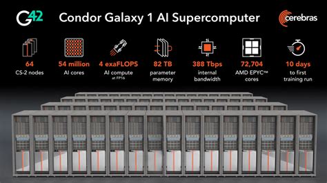 Cerebras And G42 Unveil World S Largest Supercomputer For AI Training