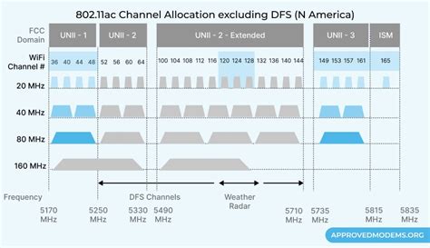 A Guide To WiFi Channel Width 20 40 80 Or 160 MHz