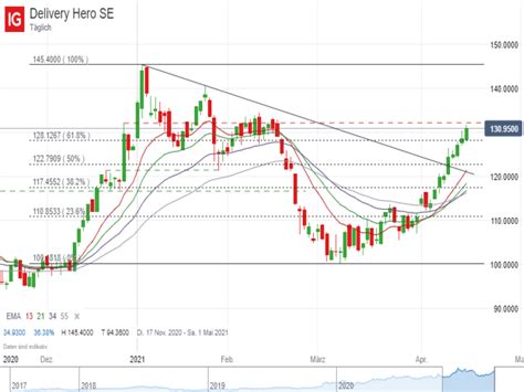 DAX Ausblick Erst Einmal Durchatmen Broker Test