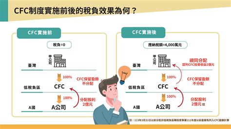 「營利事業及個人受控外國企業（cfc）制度」113年5月首次申報，新制概念、放寬措施及關鍵字一次看！ 財政部 214925 Cool3c