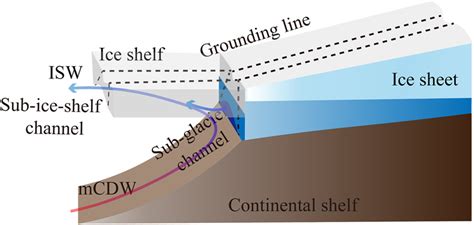 Formation mechanism of the sub ice‐shelf channel by meltwater plumes ...