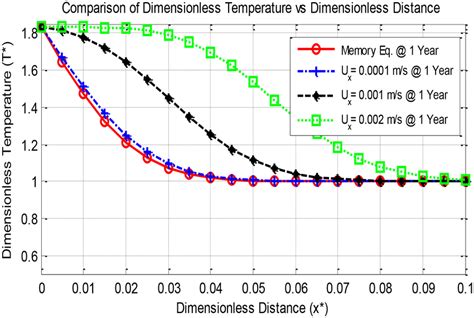 —comparison Of Dimensionless Temperature T Vs Dimensionless Download Scientific Diagram