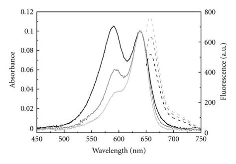 Absorption Solid Lines And Fluorescence Spectra Dashed Lines Of