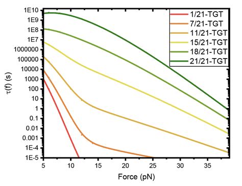 The Tension Dependent Lifetime Of Several Bp Tgts With Different