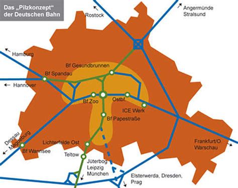 Berlin Hauptbahnhof and North-South Tunnel - Railway Technology