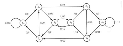 Convolutional Codes