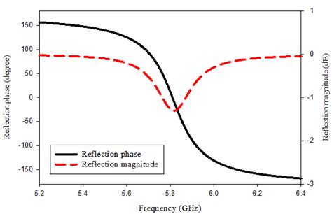 Reflection Phase And Magnitude Of Unit Cell Of Ebg Structure Download