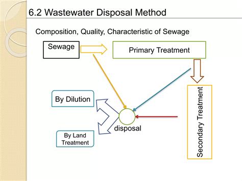 Sewage Disposal Air Pollution Engineering