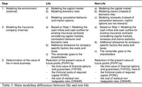 PDF Marketconsistent Embedded Value In Nonlife Insurance How To