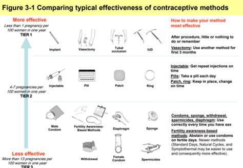 Contraception Flashcards Quizlet