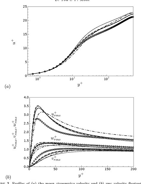 Figure From A Dynamic Global Coefficient Subgrid Scale Eddy Viscosity