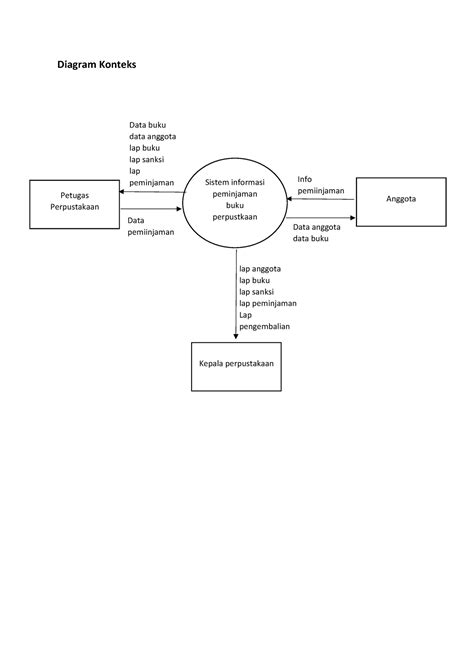 Data Flow Diagram Diagram Konteks Sistem Informasi Peminjaman Buku