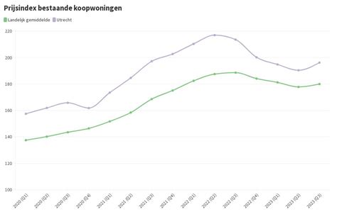 Prijsindex Bestaande Koopwoningen Utrecht Flourish