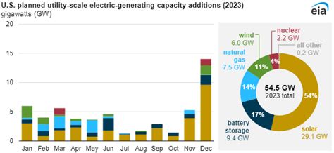 2023年美国预计新增电池储能规模接近10gw 国际能源网能源资讯中心